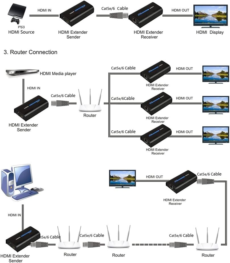 HDMI Extender 525ft Over Single Cat5E/Cat5/Cat6 Ethernet Cable U452690