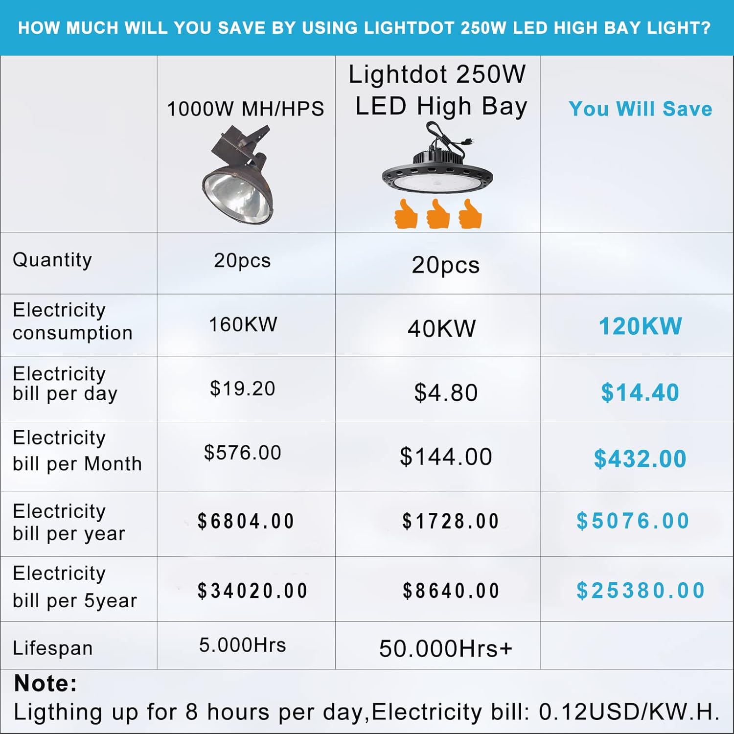 250W LED High Bay Light 35000lm 5000K Daylight 2Pack K229789